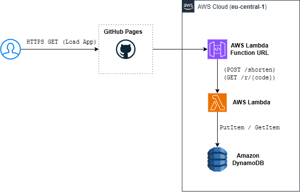 Screenshot of Shorty